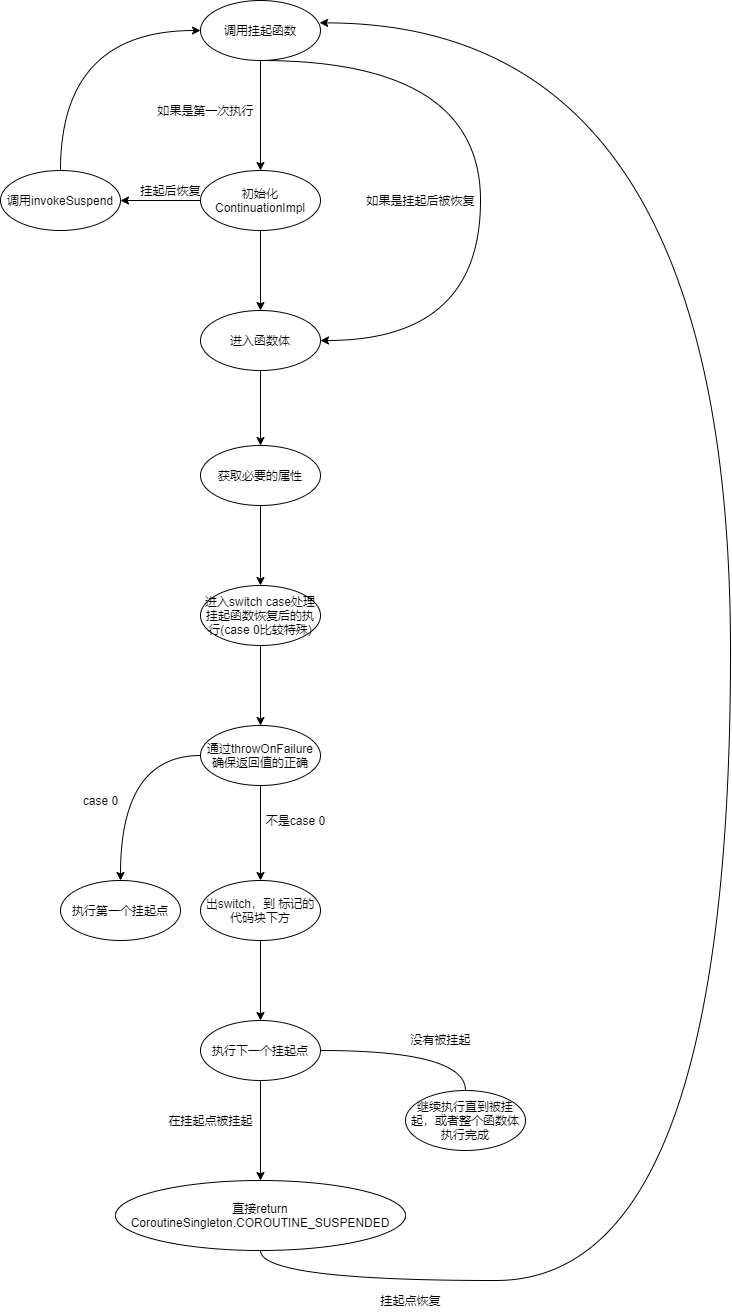 coroutineSuspend.drawio