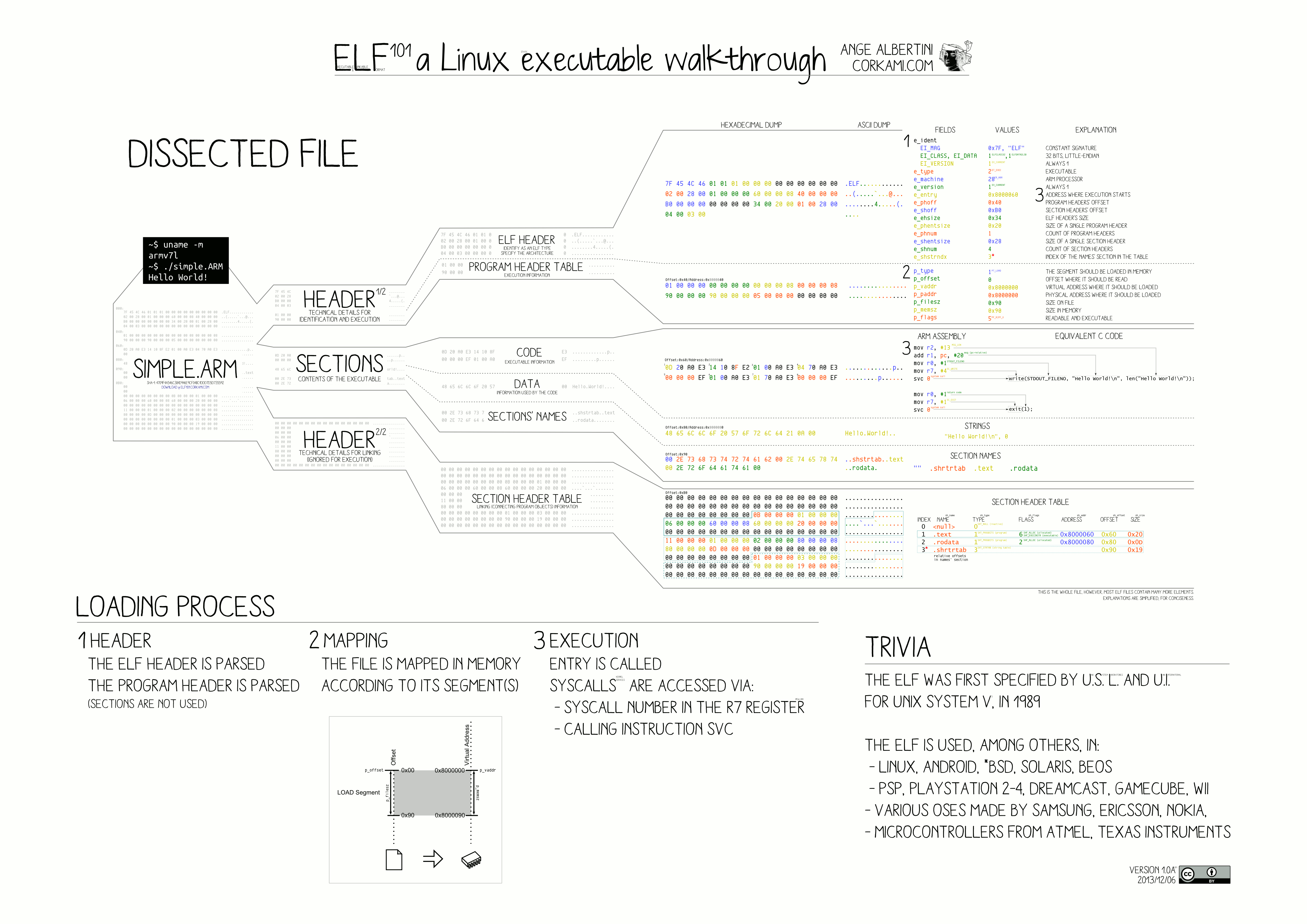 使用C/C++解析ELF文件