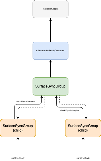 AOSP SurfaceSyncGroup