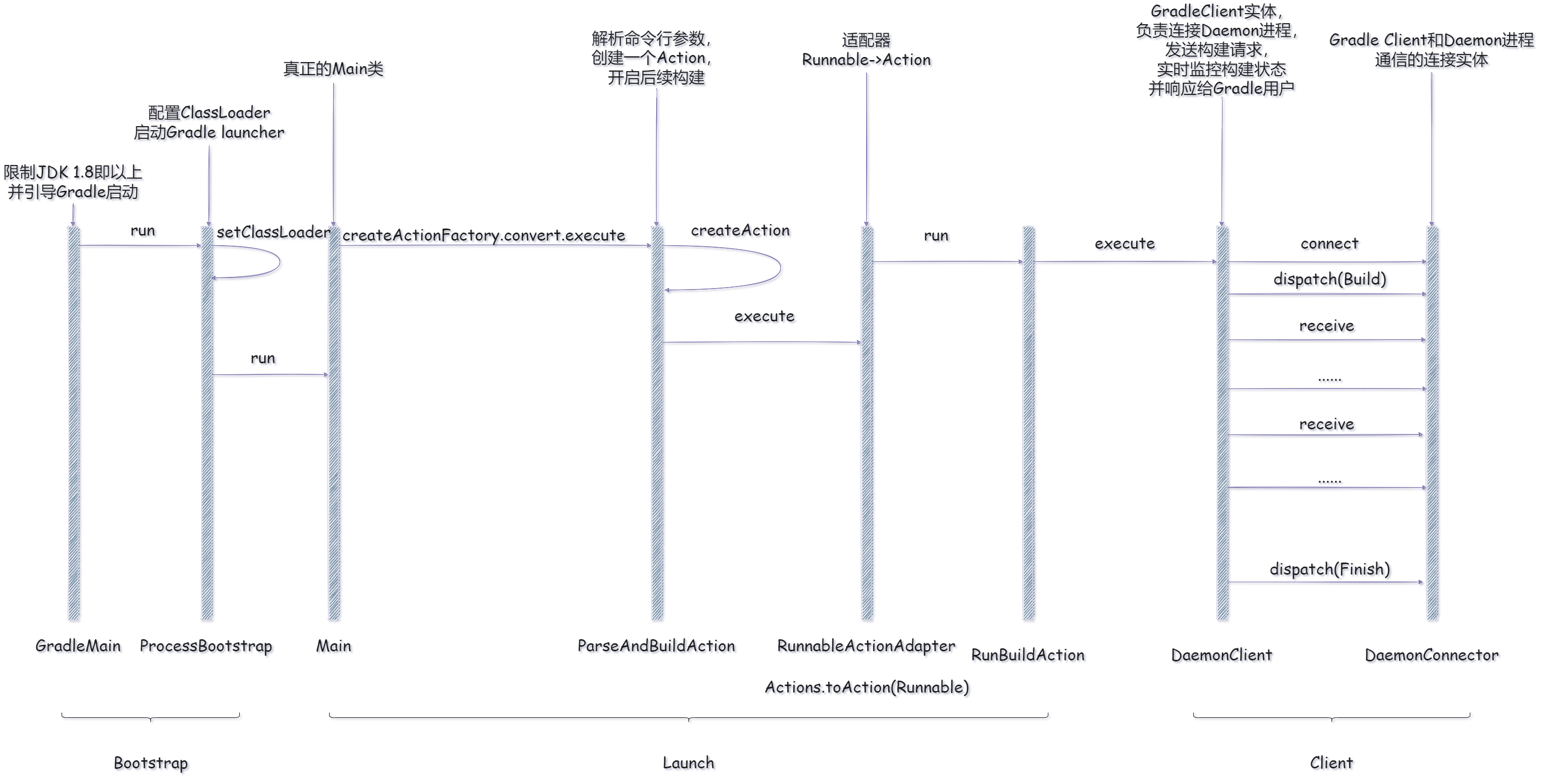 gradle-client